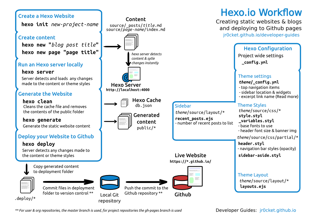 hexo-workflow