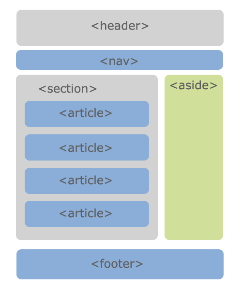 html5 layout