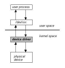 linux-device