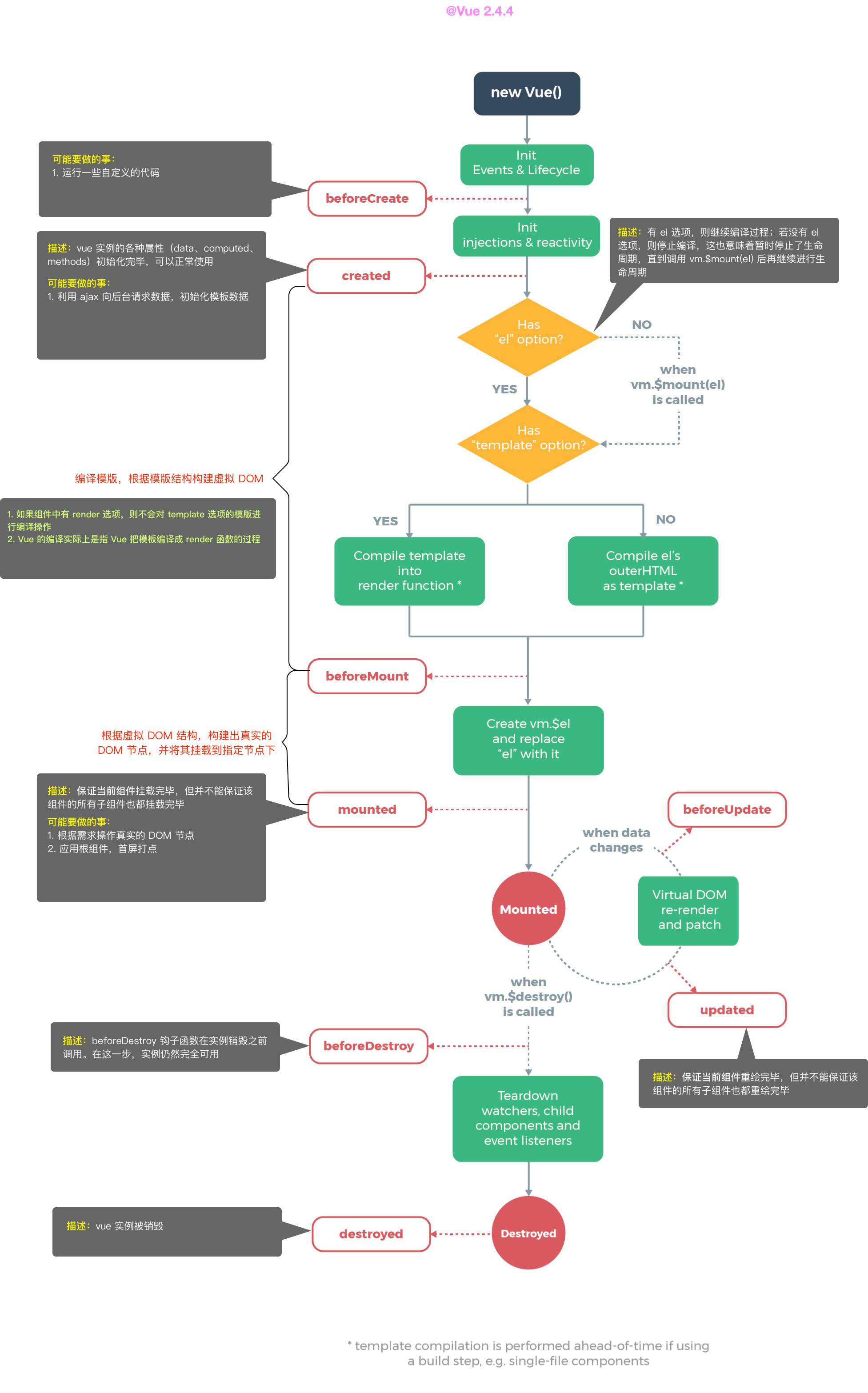 vue-lifecycle-comment.png